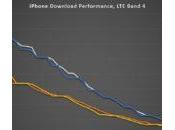 Débit l’iPhone loin devant