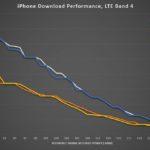 Debits 4G iPhone XS vs iPhone XR 739x420 150x150 - Débit 4G : l'iPhone XS loin devant l'iPhone XR