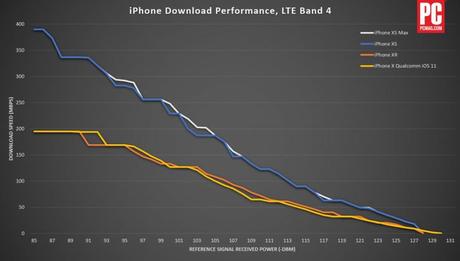 Débit 4G : l’iPhone XS loin devant l’iPhone XR Débit 4G : l’iPhone XS loin devant l’iPhone XR