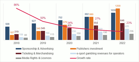 eSport : l’ascension spectaculaire d’un phénomène de société evolution du marché mondial de l'eSport