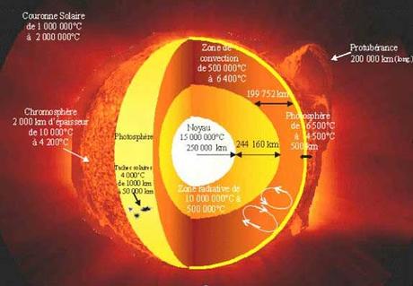 Le soleil, comment produit il de l'énergie ? - Paperblog