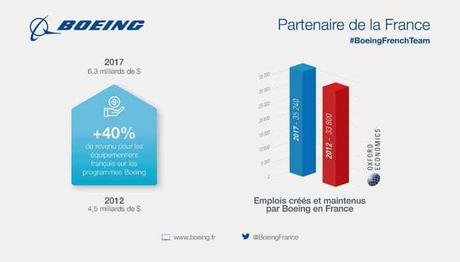 Boeing confirme son statut de partenaire majeur de l’industrie aéronautique française