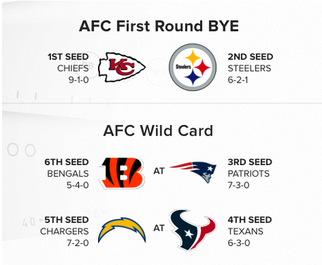 NFL – L’image des Playoffs après 10 journées NFL – L’image des Playoffs après 10 journées