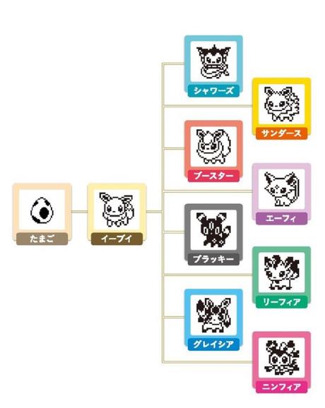 Bandaï va sortir un Tamagotchi Évoli !