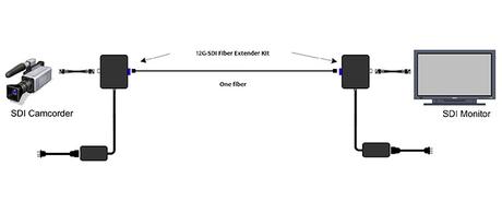 Transportez tous les formats SDI jusqu’à la 12G sur une fibre optique avec MuxLab