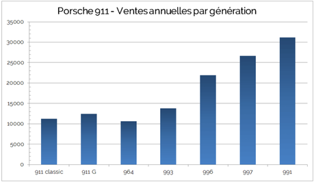 Porsche 911: 55 ans de domination