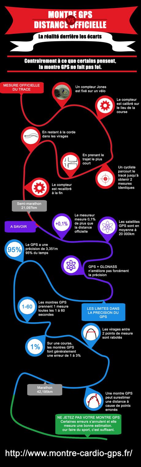 Est-ce que votre montre GPS vous ment pendant les courses ?
