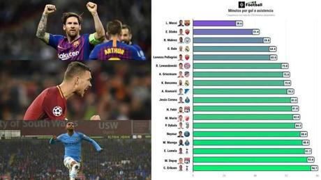 Messi plane au-dessus des autres en Ligue des champions