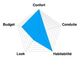 Quelle voiture familiale choisir ? Quelle voiture familiale choisir ?