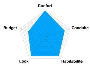 Quelle voiture familiale choisir ? Quelle voiture familiale choisir ?
