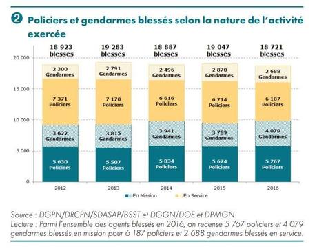Combien de victimes chaque année dans la police française (blessés, morts) ? Dans quels circonstances décèdent-ils en général ?