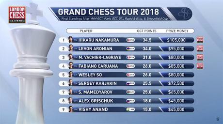 Le classement du Grand Chess Tour