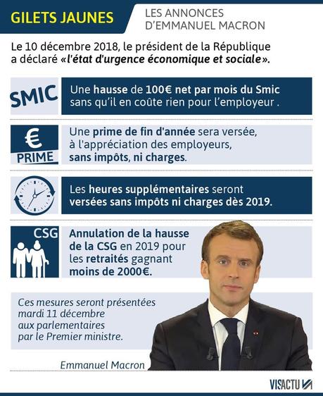 Gilets jaunes : Macron propose de la poudre de perlimpinpin pour augmenter le SMIC