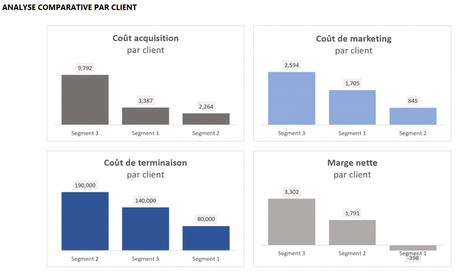 Analyse comparative par client