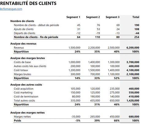 Analyse de rentabilité des clients