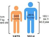 BIODÉMOGRAPHIE Toujours plus grand, gros toujours calories