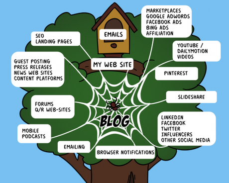 Définition du Blog (blogging) – Qu’est ce qu’un Blog ?