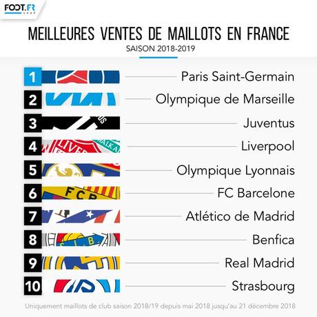 Le PSG, l’OM et… Strasbourg au top des ventes de maillots ! Voir l'image sur Twitter