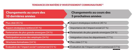 Faits saillants de l’étude d’Imagine Canada sur les dons en entreprise