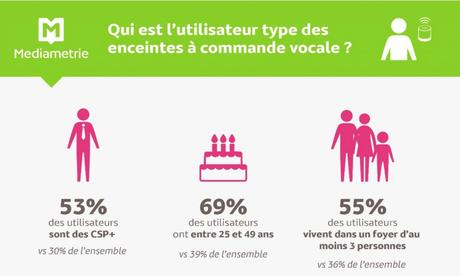 Enceintes connectées : 1,7 million d’utilisateurs en France