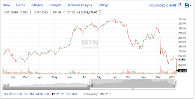 Le modèle économique de Vail Resorts testé ?