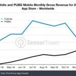 Revenus Fortnite vs PUBG 2018 iOS 739x469 150x150 - Fortnite : 455 millions de dollars générés en 2018 sur iPhone & iPad