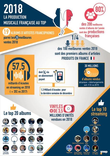 [Infographie] Le marché de l’industrie musicale en France en 2018