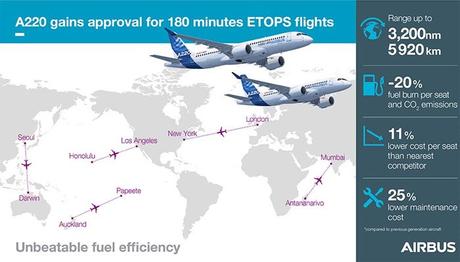 L’A220 obtient l’approbation ETOPS 180 minutes de la part de Transports Canada L’A220 obtient l’approbation ETOPS 180 minutes de la part de Transports Canada