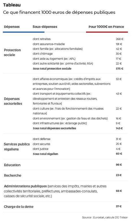 Dépenses publiques : un pognon de dingue, mais pas perdu pour tout le monde Dépenses publiques : un pognon de dingue, mais pas perdu pour tout le monde