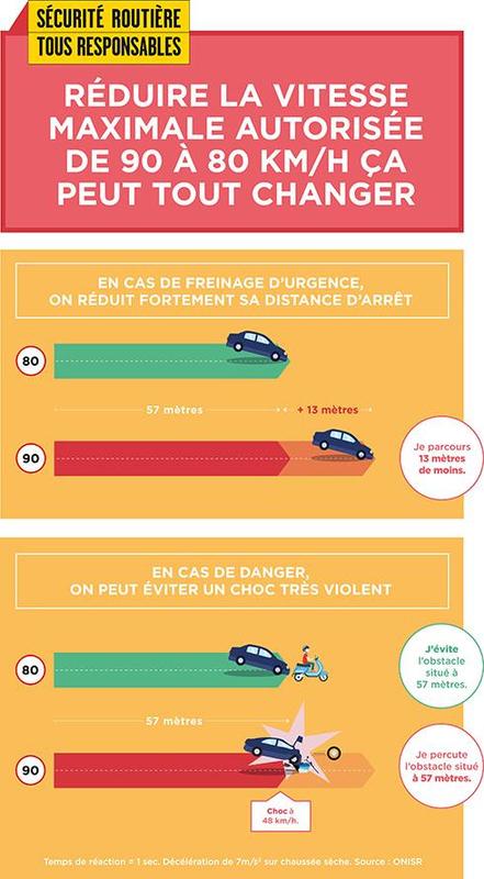 Vers la suppression de la limitation à 80 km/h ?