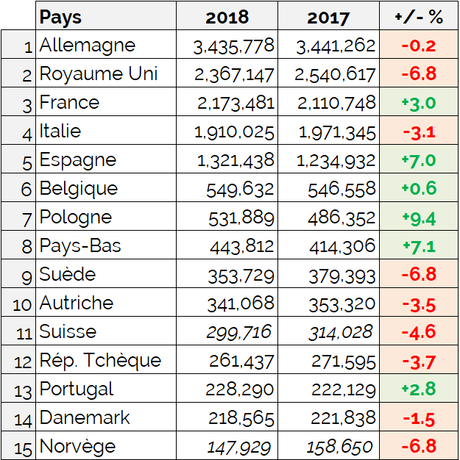 Marché automobile européen 2018: le calme avant la tempête ?