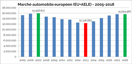 Marché automobile européen 2018: le calme avant la tempête ?