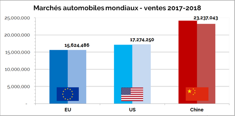 Marché automobile européen 2018: le calme avant la tempête ?