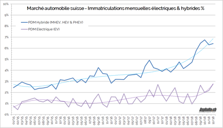 Marché auto suisse: l’état de l’électrification