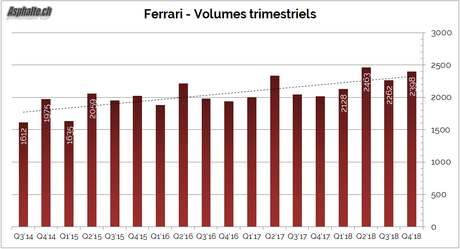 Ferrari: résultats à plein gaz ?