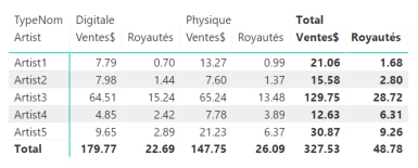 Royautés par type et artiste