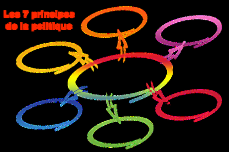 Les 7 principes de la politique