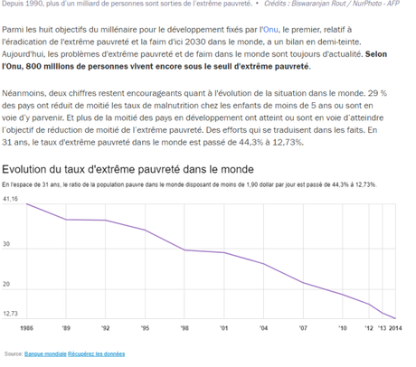 La pauvreté recule dans le monde (actu du bonheur)