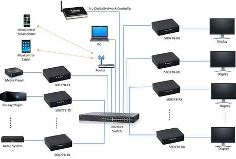 DomoStream : un nouvel extendeur HDMI 4K sur IP chez MuxLab pour le résidentiel