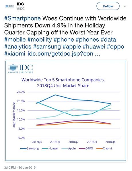 Smartphones : le marché mondial a subi la plus forte baisse de son histoire