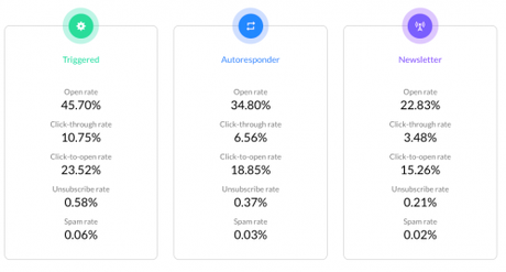 L’emailing est-il mort ? Découvrez les 3 outils qui vont soutenir vos campagnes d’emailings !