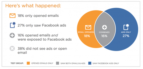 L’emailing est-il mort ? Découvrez les 3 outils qui vont soutenir vos campagnes d’emailings !