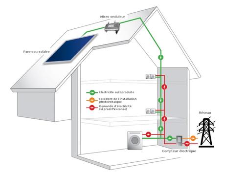 Comment dimensionner sa batterie photovoltaïque France PAC Environnement