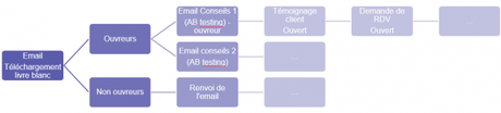 3 tunnels de vente ultra-efficaces pour vendre sur internet 3 tunnels de vente ultra-efficaces pour vendre sur internet