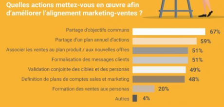 Les clés pour aligner (enfin) le Marketing et les Ventes !