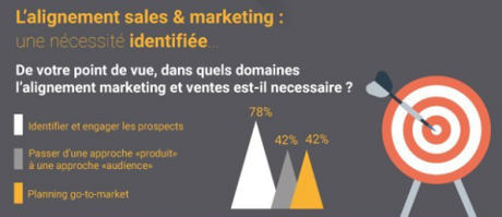 Les clés pour aligner (enfin) le Marketing et les Ventes !