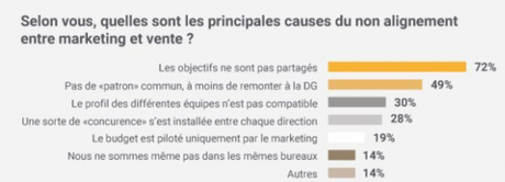 Les clés pour aligner (enfin) le Marketing et les Ventes !