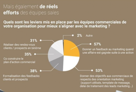 Les clés pour aligner (enfin) le Marketing et les Ventes !