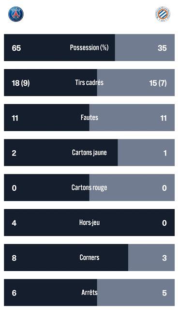 PSG vs Montpellier : et le Parc se trouva un nouveau chouchou ! PSG vs Montpellier : et le Parc se trouva un nouveau chouchou !