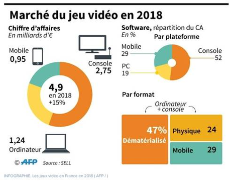 #Sondage - Croissance du secteur du jeu vidéo : que nous réserve l'avenir ?